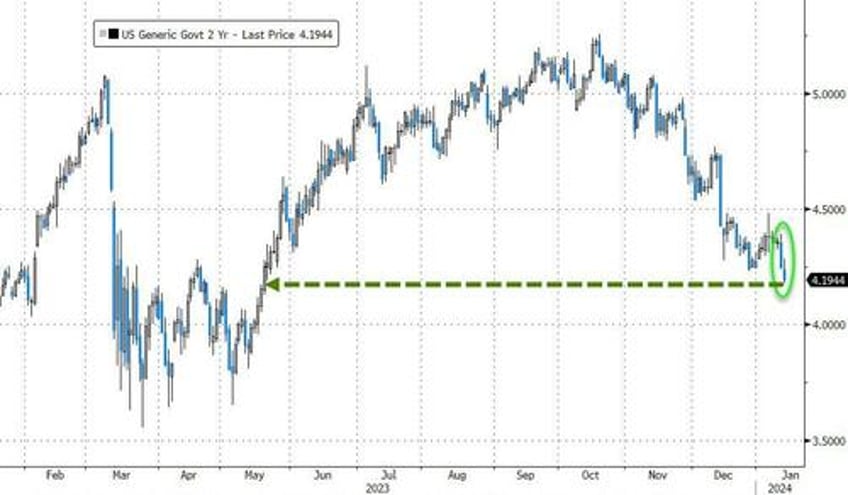 yield curve dis inverts after cool ppi bullion bond prices bounce