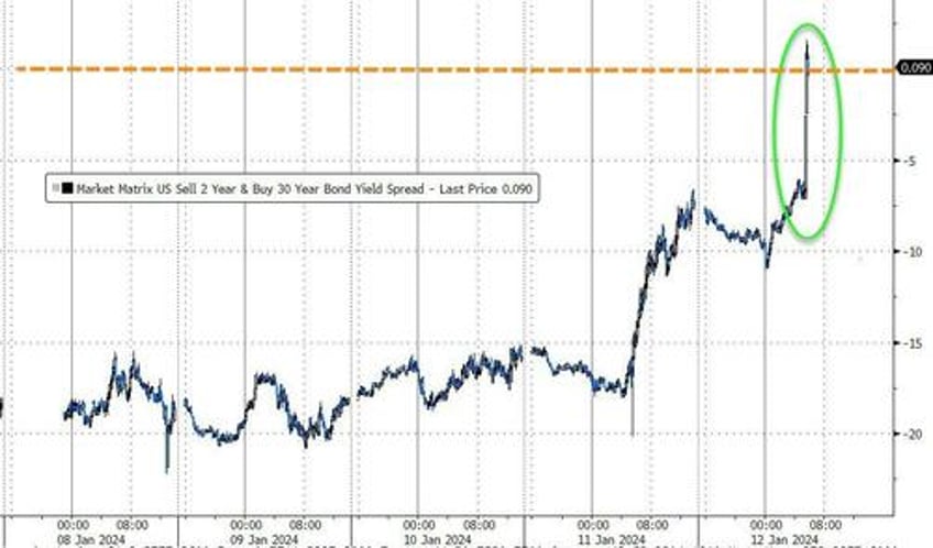 yield curve dis inverts after cool ppi bullion bond prices bounce