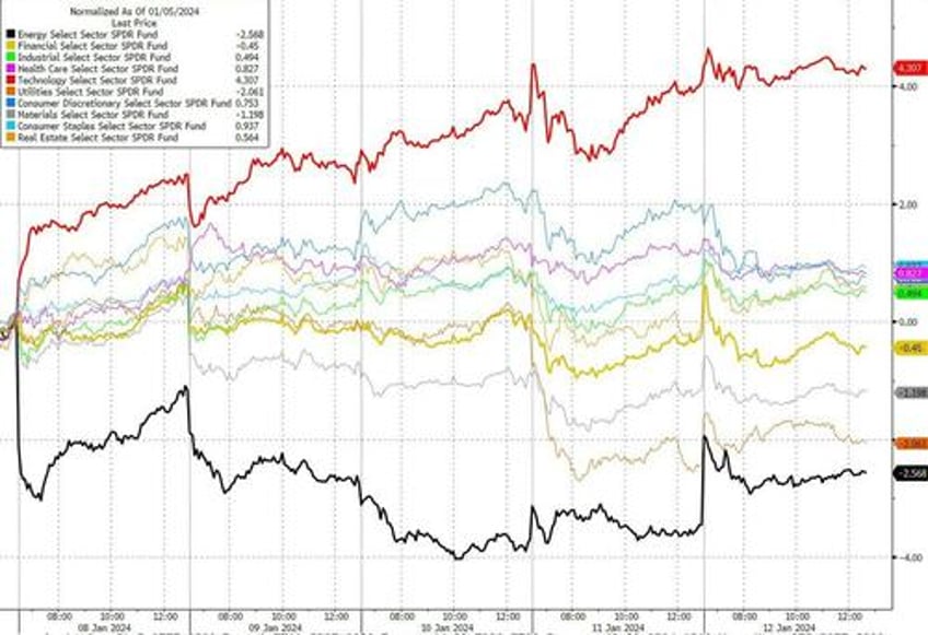 yield curve dis inverts as ummm flation sparks surge in rate cut odds ethereum mag7 stocks