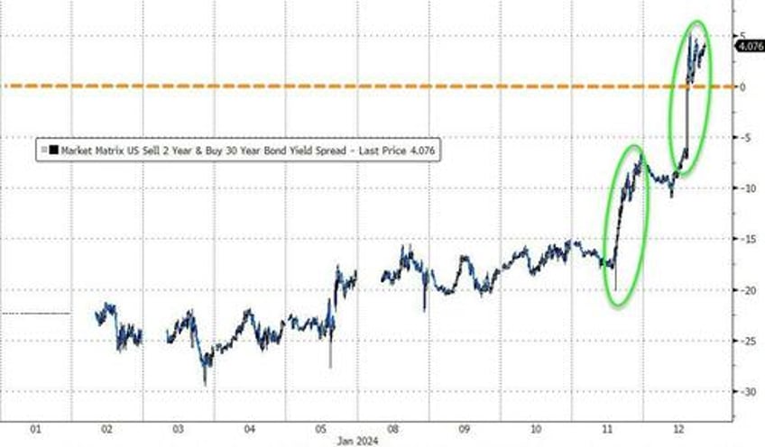 yield curve dis inverts as ummm flation sparks surge in rate cut odds ethereum mag7 stocks