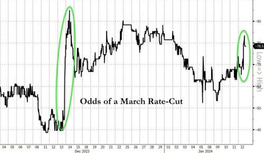 yield curve dis inverts as ummm flation sparks surge in rate cut odds ethereum mag7 stocks