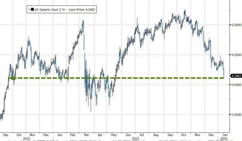 yield curve dis inverts as ummm flation sparks surge in rate cut odds ethereum mag7 stocks