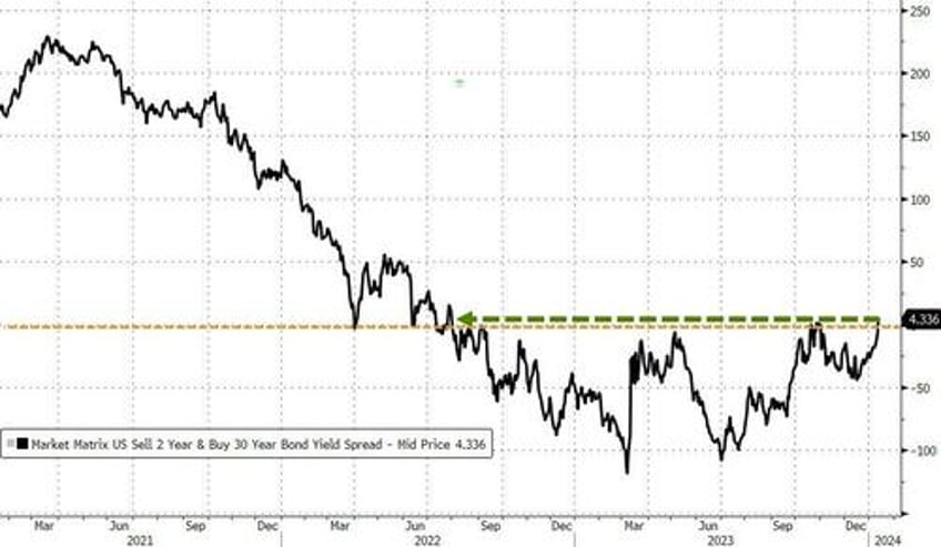 yield curve dis inverts as ummm flation sparks surge in rate cut odds ethereum mag7 stocks