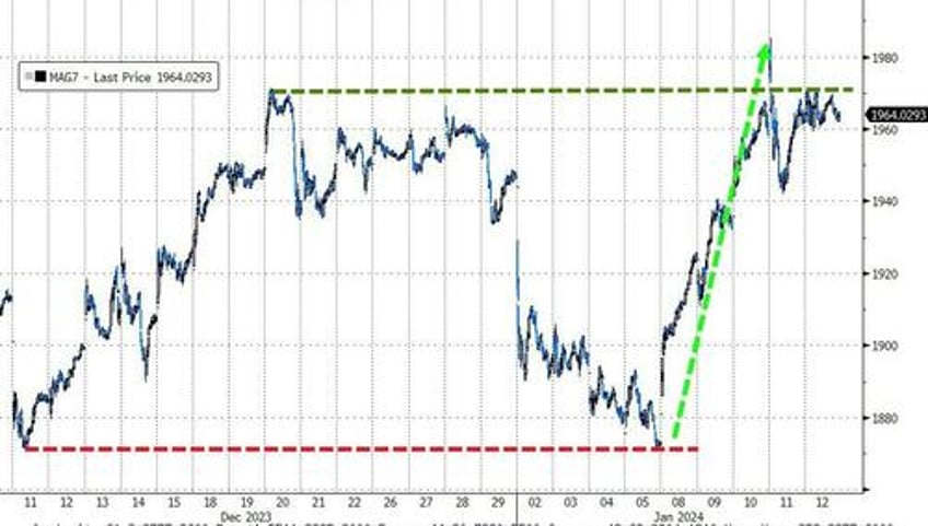 yield curve dis inverts as ummm flation sparks surge in rate cut odds ethereum mag7 stocks