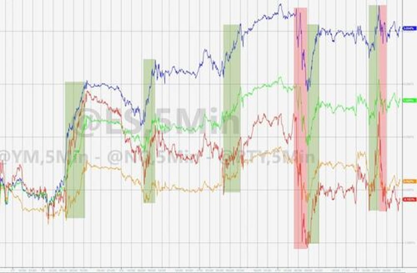 yield curve dis inverts as ummm flation sparks surge in rate cut odds ethereum mag7 stocks