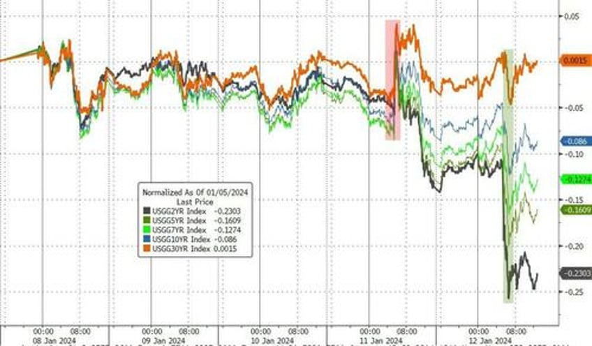 yield curve dis inverts as ummm flation sparks surge in rate cut odds ethereum mag7 stocks