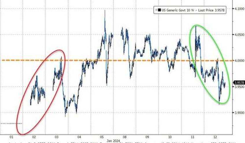 yield curve dis inverts as ummm flation sparks surge in rate cut odds ethereum mag7 stocks