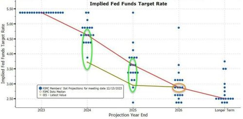 yield curve dis inverts as ummm flation sparks surge in rate cut odds ethereum mag7 stocks