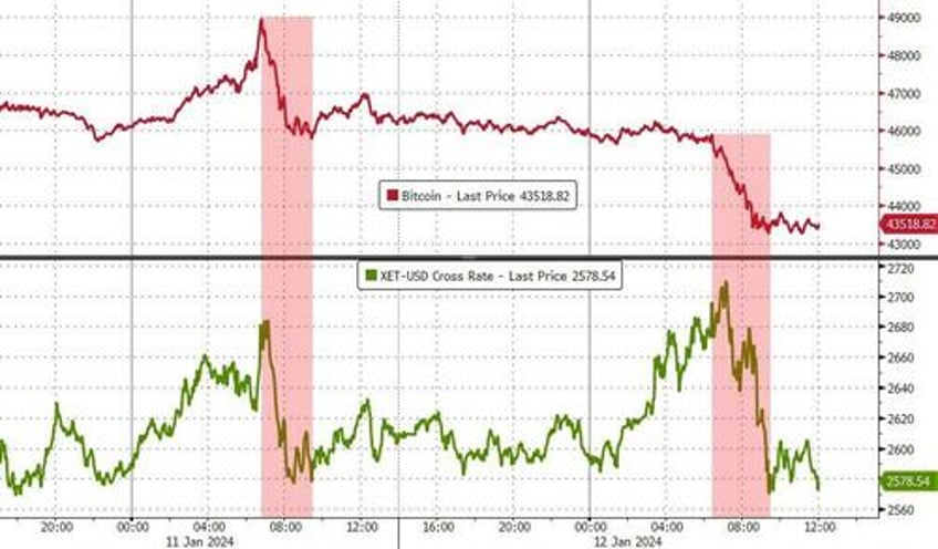 yield curve dis inverts as ummm flation sparks surge in rate cut odds ethereum mag7 stocks