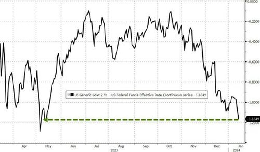 yield curve dis inverts as ummm flation sparks surge in rate cut odds ethereum mag7 stocks