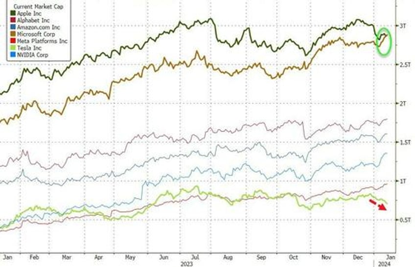 yield curve dis inverts as ummm flation sparks surge in rate cut odds ethereum mag7 stocks