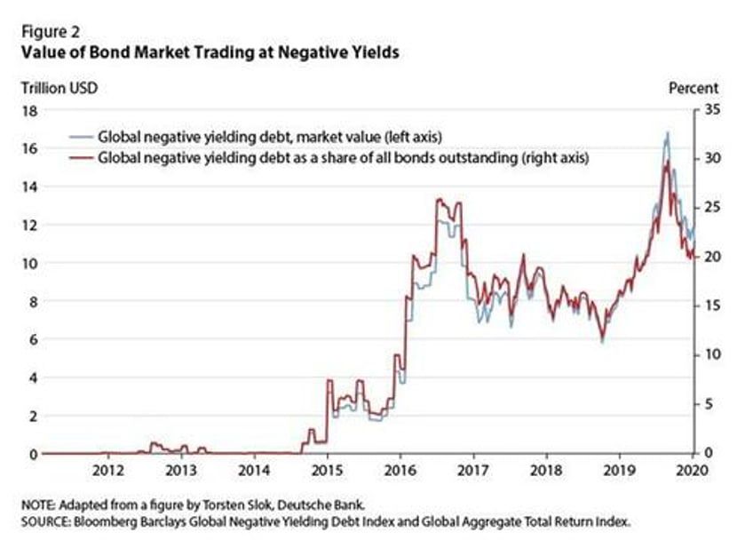 yield curve shifts offer signals for stockholders