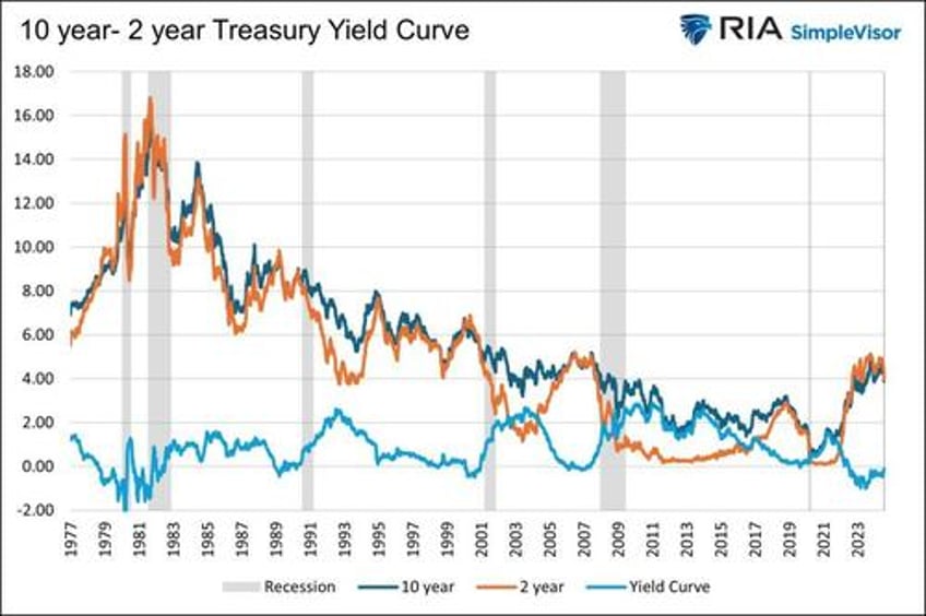 yield curve shifts offer signals for stockholders