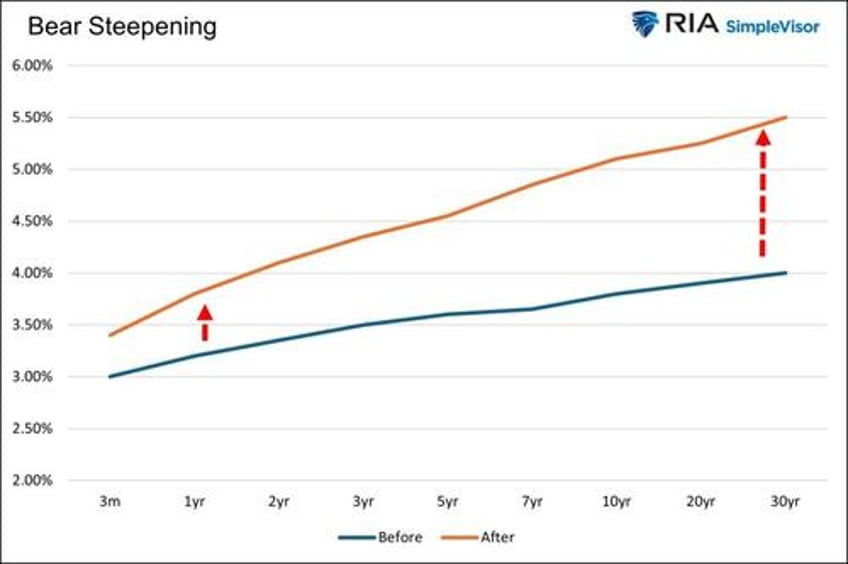 yield curve shifts offer signals for stockholders