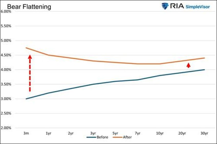 yield curve shifts offer signals for stockholders