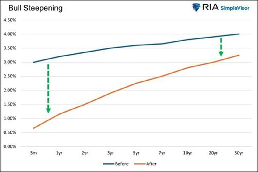 yield curve shifts offer signals for stockholders