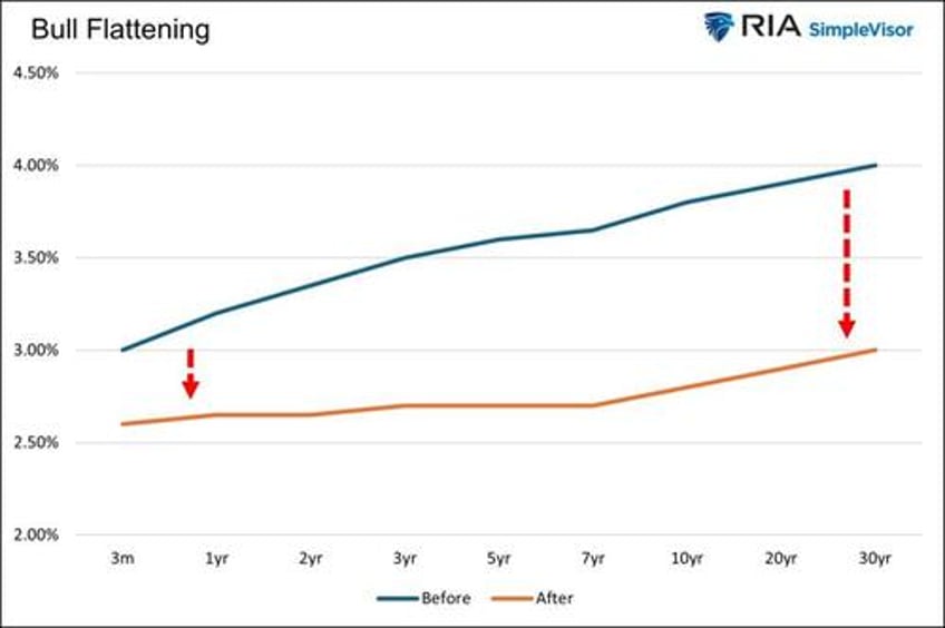 yield curve shifts offer signals for stockholders