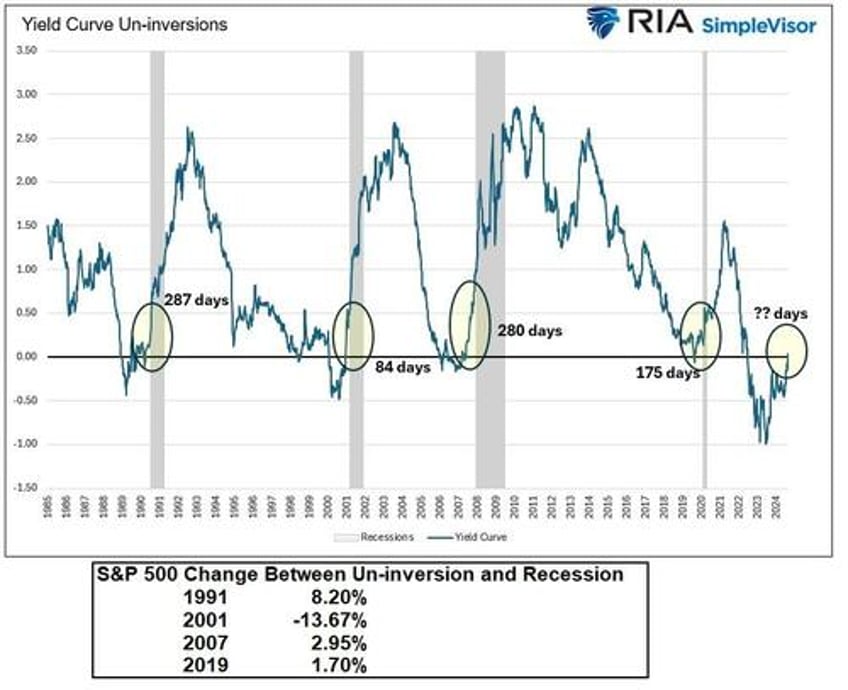 yield curve shifts part 2 bull steepening is bearish for stocks