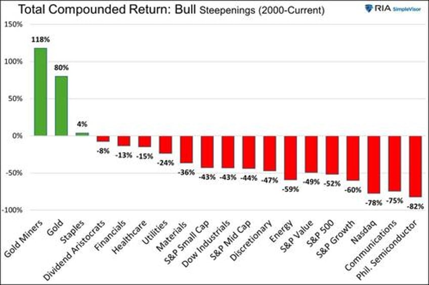 yield curve shifts part 2 bull steepening is bearish for stocks