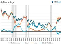 Yield Curve Shifts, Part 2: Bull Steepening Is Bearish For Stocks