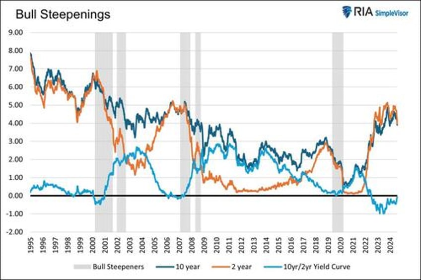 yield curve shifts part 2 bull steepening is bearish for stocks