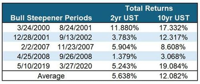 yield curve shifts part 2 bull steepening is bearish for stocks