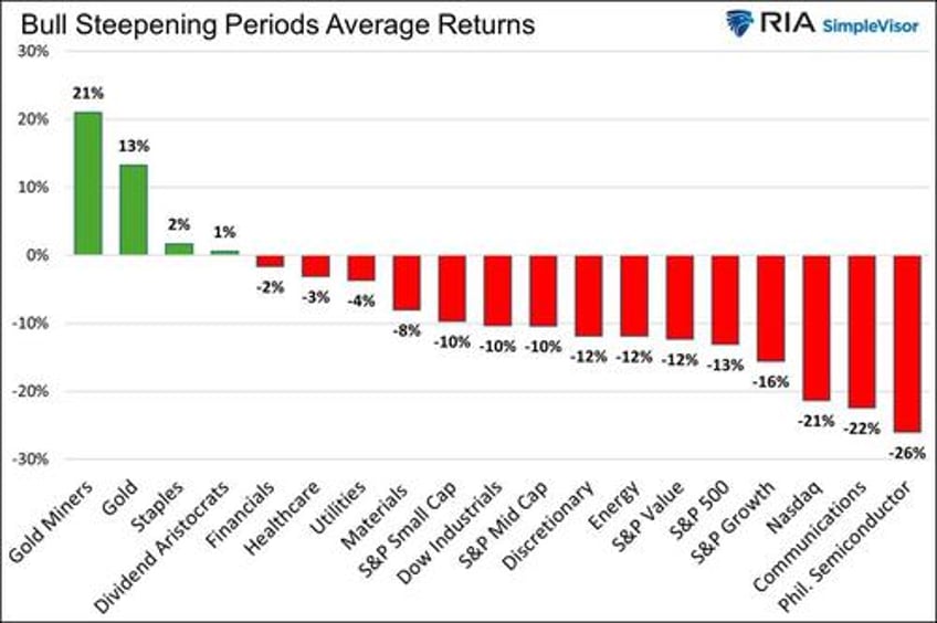 yield curve shifts part 2 bull steepening is bearish for stocks