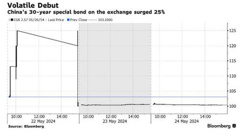 yield hunt in sub 3 era makes chinese market more volatile