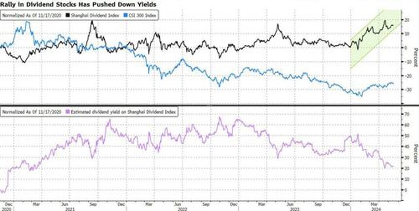 yield hunt in sub 3 era makes chinese market more volatile