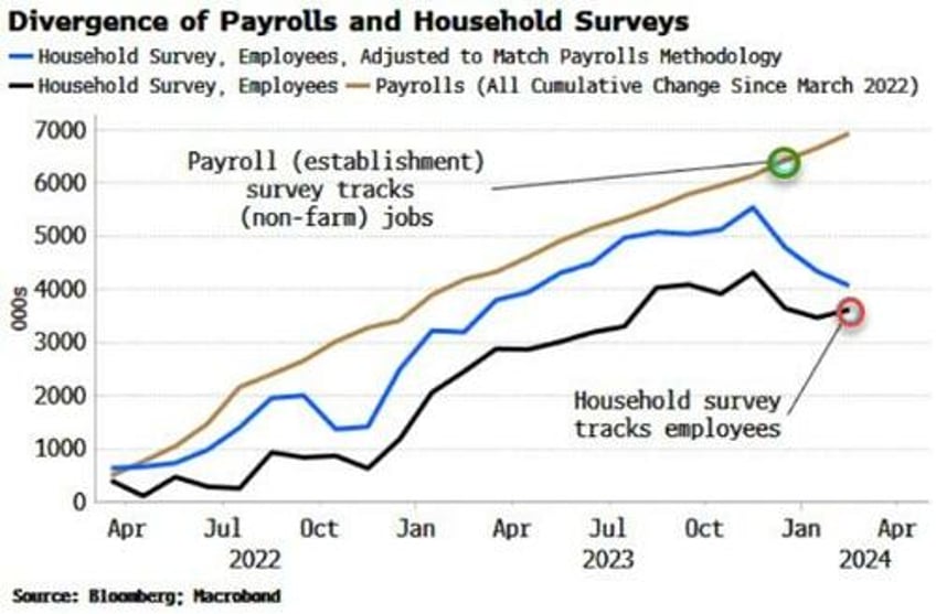 yields are correct to assume jobs market has not yet cracked