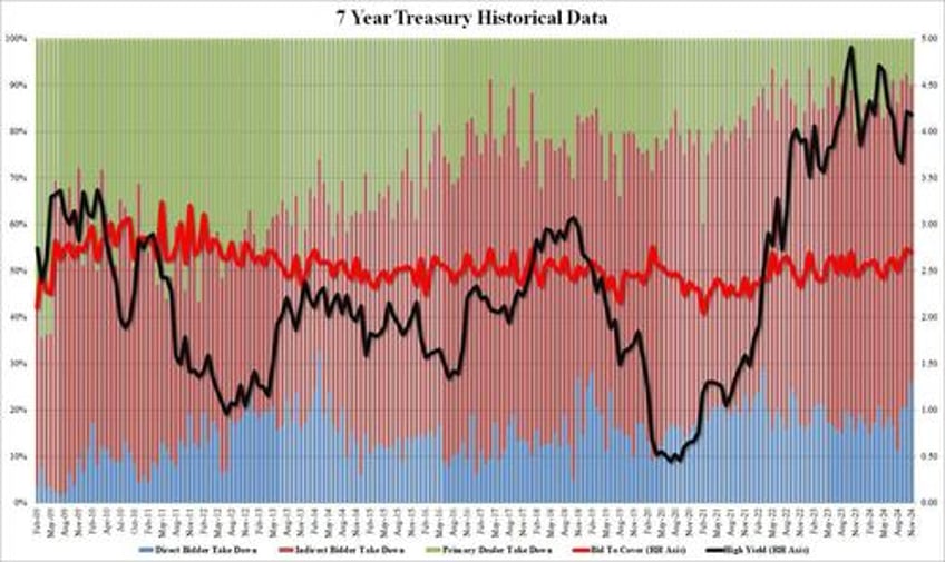 yields at session low after solid 7y auction stops through