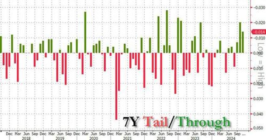 yields at session low after solid 7y auction stops through