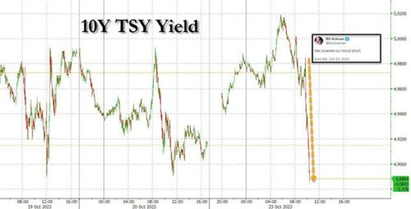 yields collapse as ackman tweet triggers massive cta bond buying