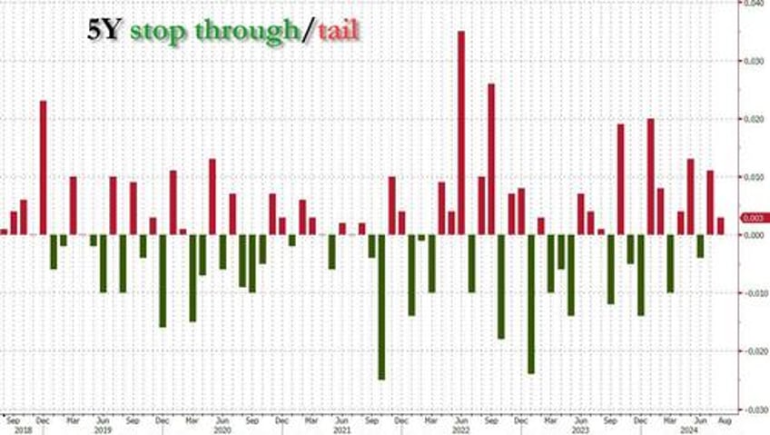 yields hit session high after 5y auction tails