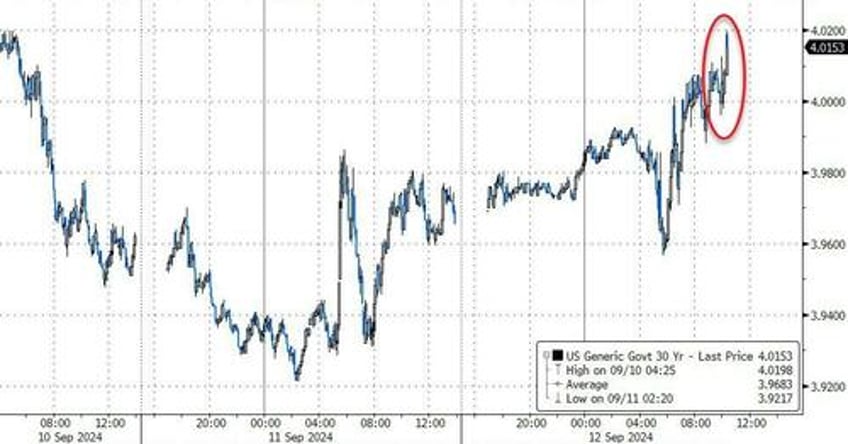 yields hit session high after tailing 30y auction