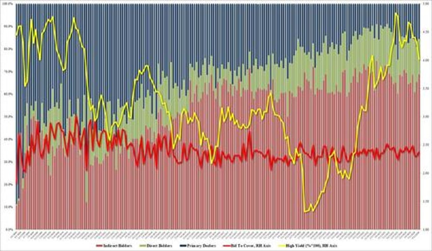 yields hit session high after tailing 30y auction