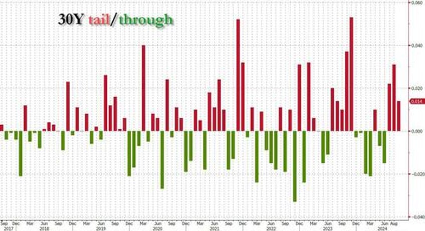 yields hit session high after tailing 30y auction