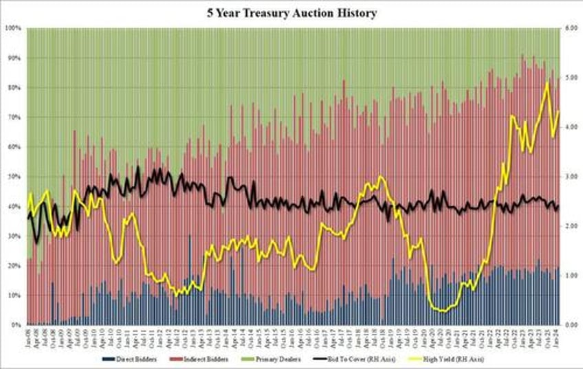 yields hit session high as bonds slump after record 5y auction tails