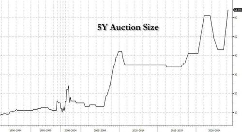 yields hit session high as bonds slump after record 5y auction tails