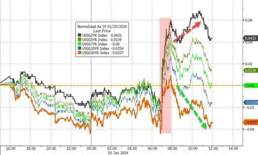 yields jolted higher stocks lower ahead of fed treasury