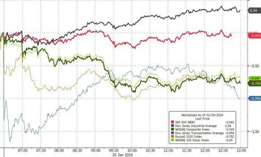 yields jolted higher stocks lower ahead of fed treasury