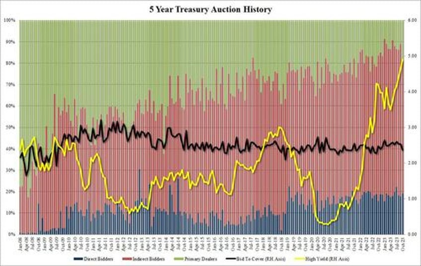 yields jump after gruesome 5y auction prices with biggest tail in 15 months