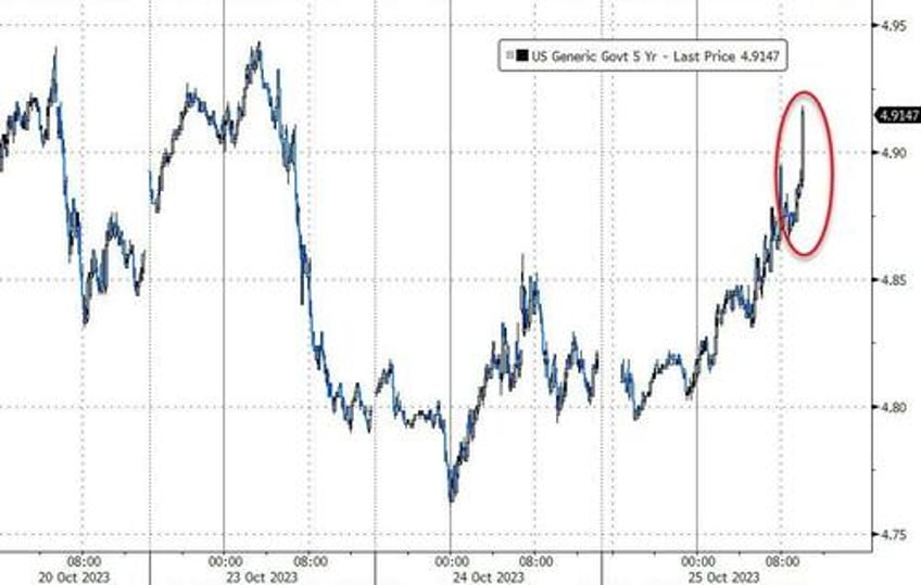 yields jump after gruesome 5y auction prices with biggest tail in 15 months