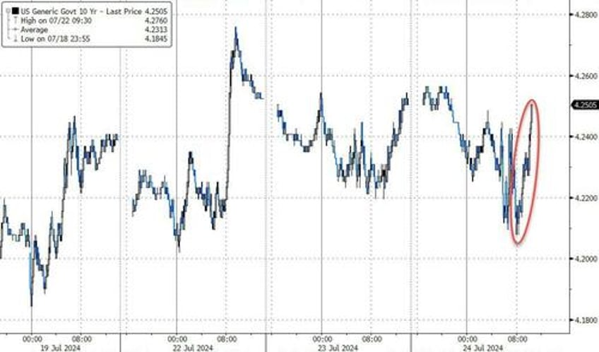 yields jump after soggy 5y auction tails