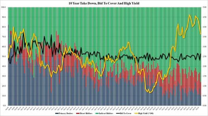 yields jump despite stellar 10y auction