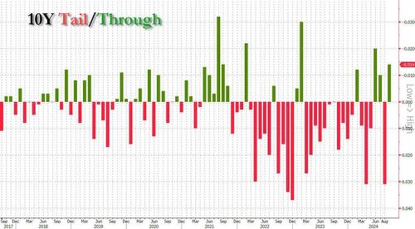 yields jump despite stellar 10y auction