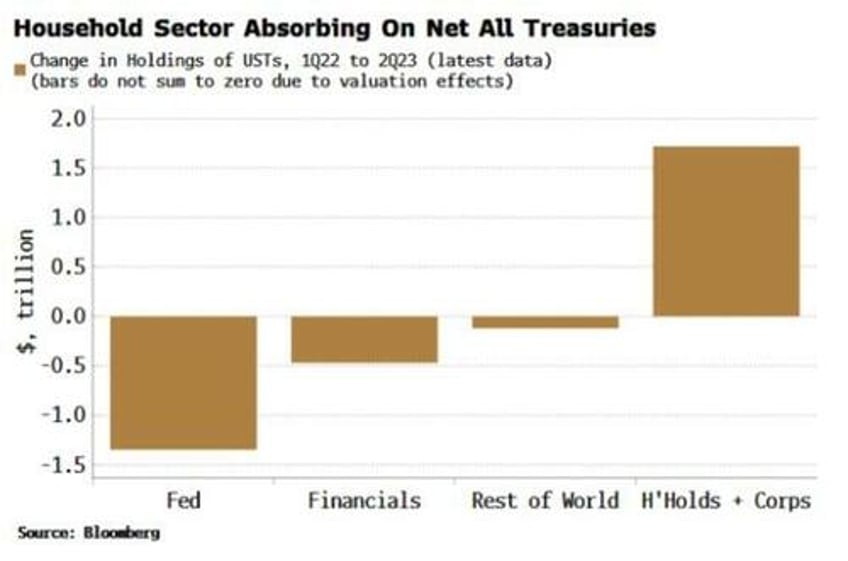 yields might have long way to go to seduce buyers