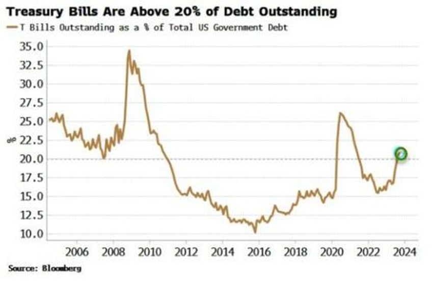 yields might have long way to go to seduce buyers