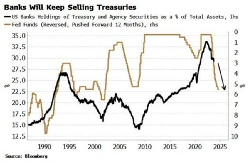 yields might have long way to go to seduce buyers