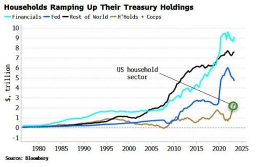 yields might have long way to go to seduce buyers